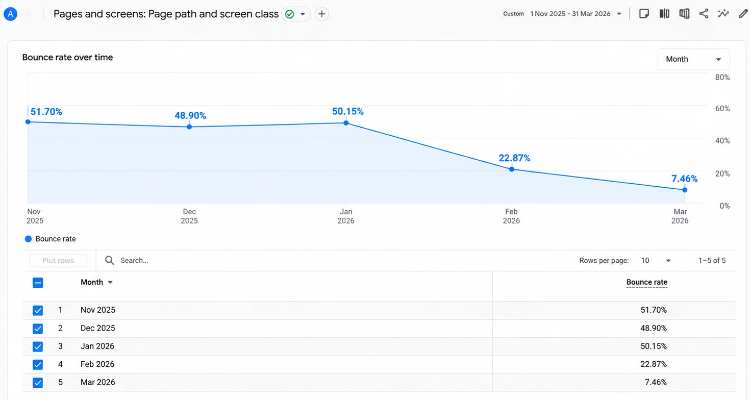GA4 monthly bounce rate for the CM75 Amrit Mahotsav site