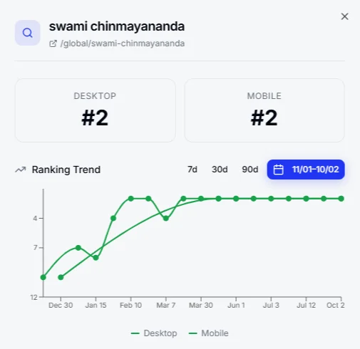 RankPulse trend for swami chinmayananda climbing to #2