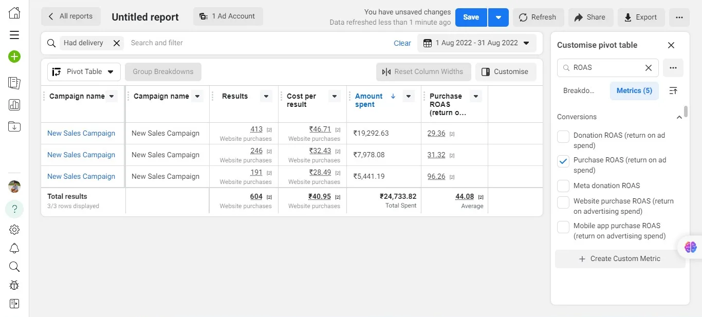 Meta pivot report: 604 purchases, 44.08 ROAS