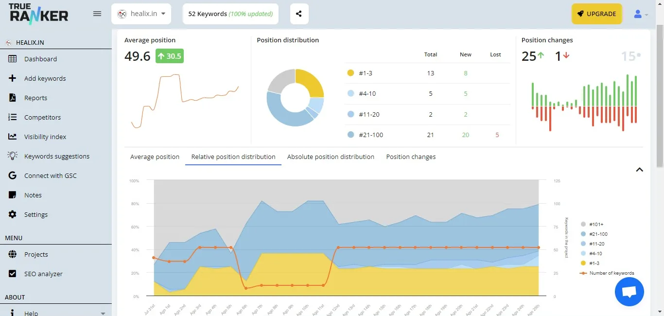 TrueRanker dashboard, average position 49.6