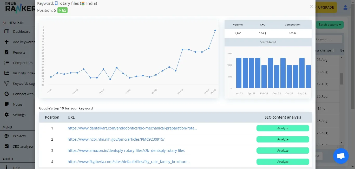 TrueRanker trend for rotary files, position 5, +65